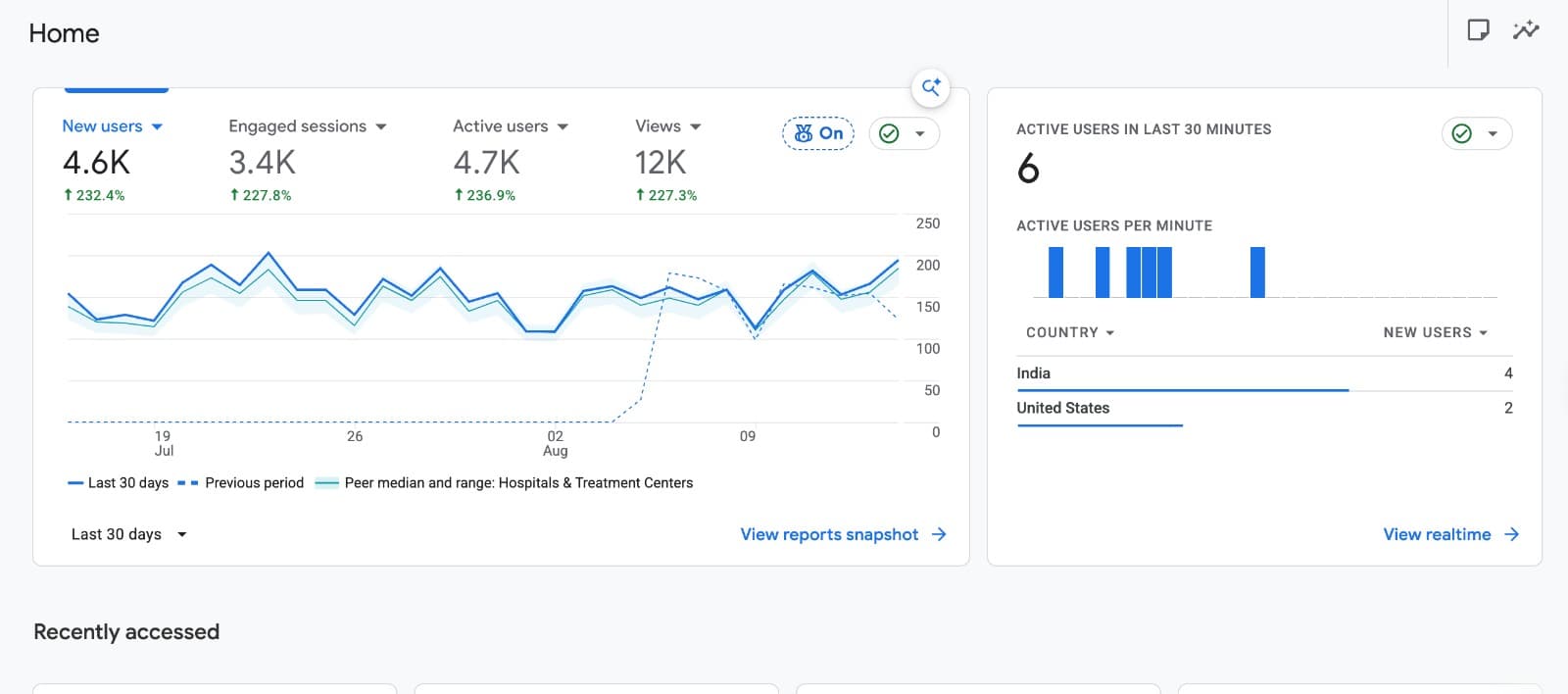 Google Analytics 4 dashboard for the Atreya Hospital SEO audit